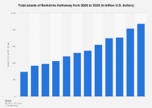Net Worth of Berkshire Hathaway