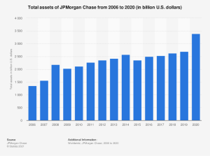 JPMorgan Chase Net Worth in 2021