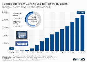 Growth History of Facebook