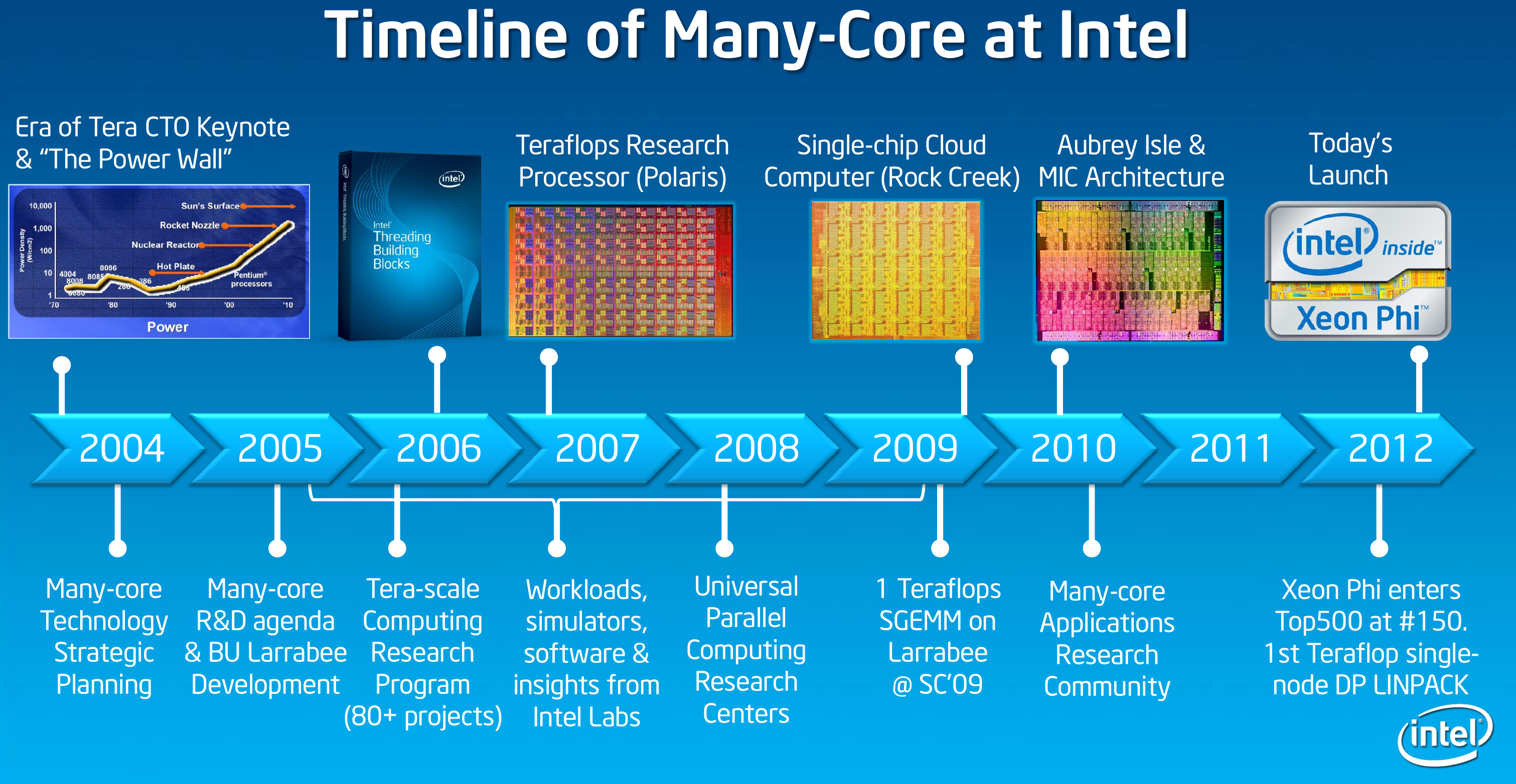 Growth History of Intel
