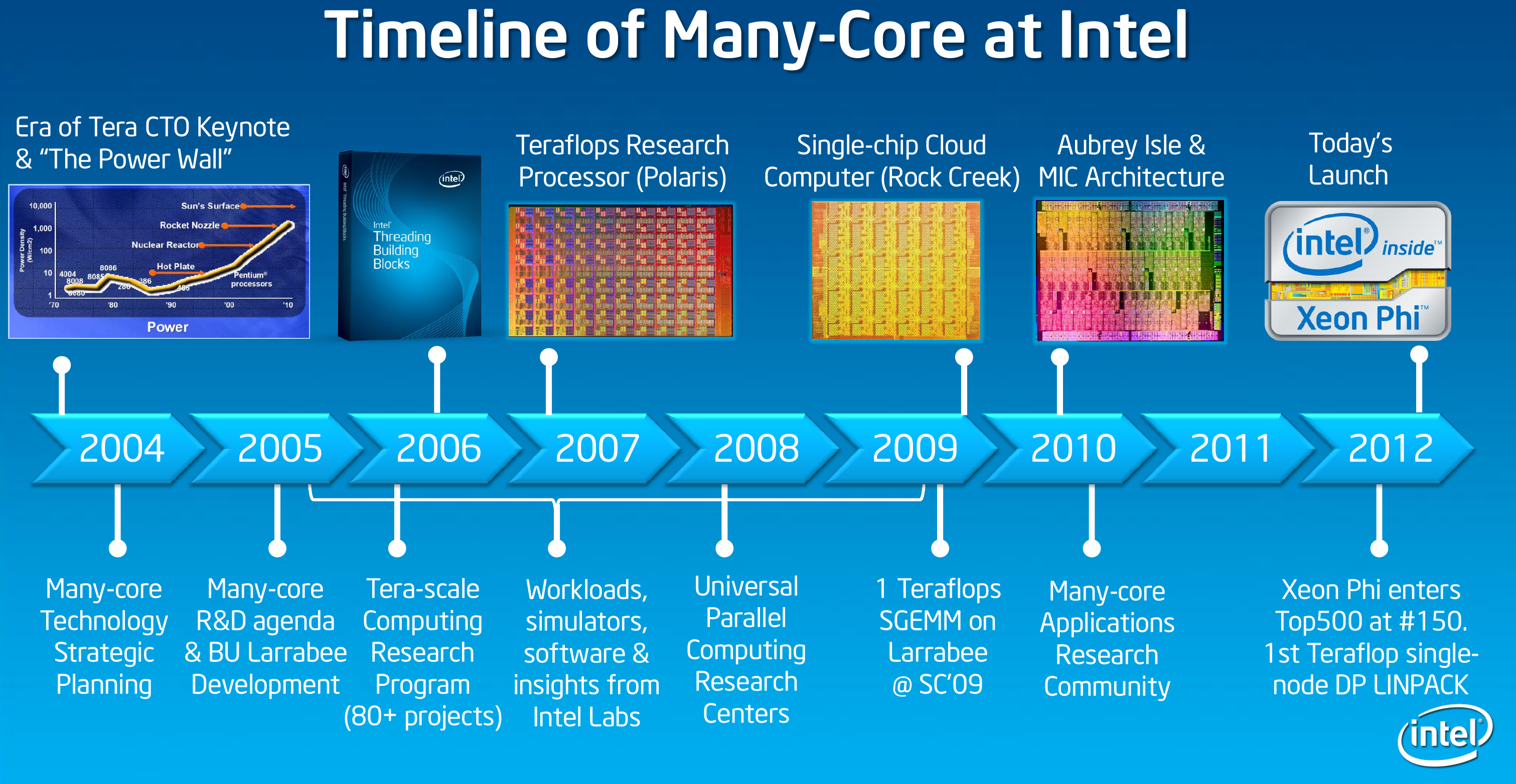 Intel programs