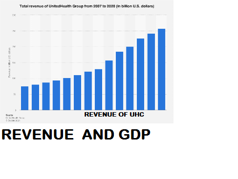What is GDP and revenue