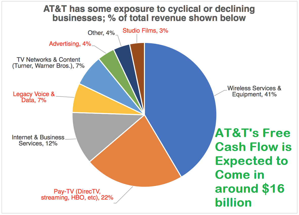 AT&T's Free Cash Flow is Expected to Come in around $16 billion