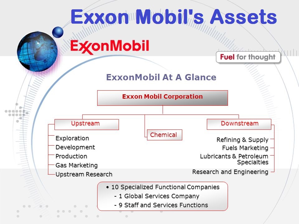 Exxon Mobil's Assets