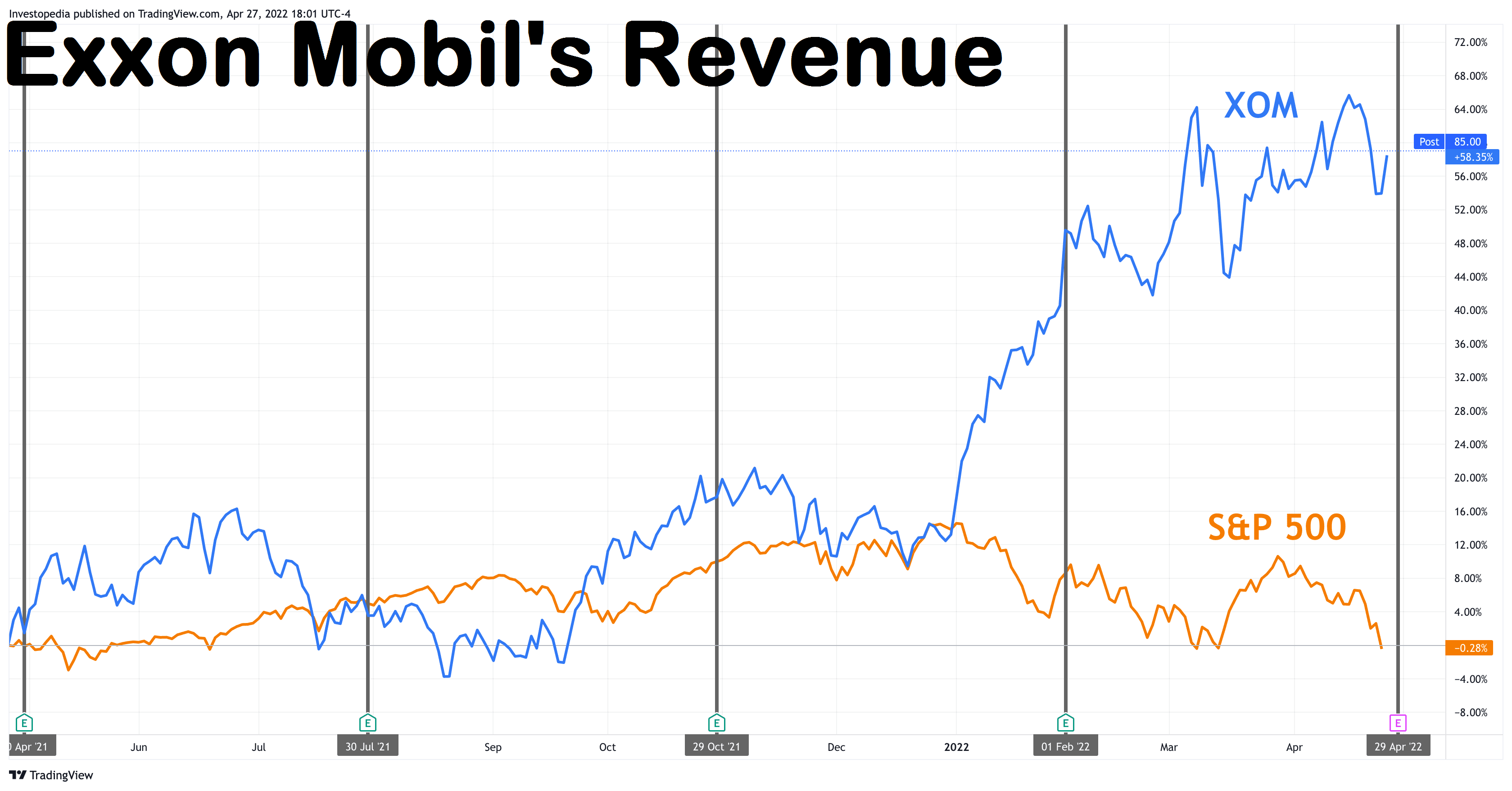 Exxon Mobil's Revenue